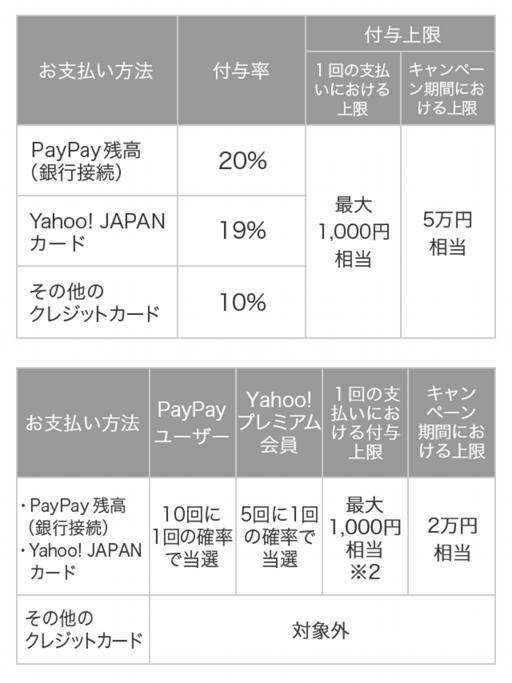 PayPay 100億円キャンペーン第2弾 2月12日からスタート