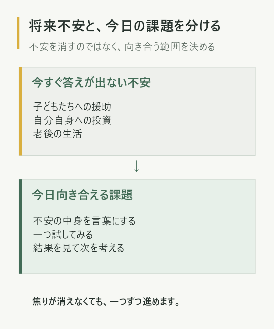今すぐ消えない将来不安と、今日向き合える課題を分けた図