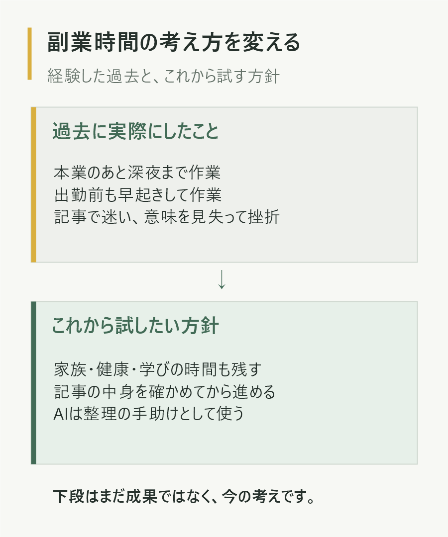 過去の副業の進め方と、今考えている時間の使い方を対比した図