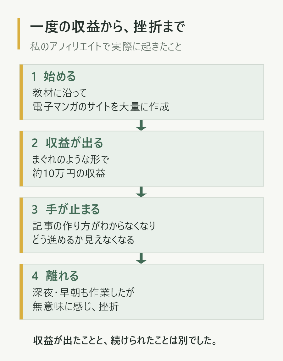 過去のアフィリエイトで、収益が出てから作業を離れるまでの流れ