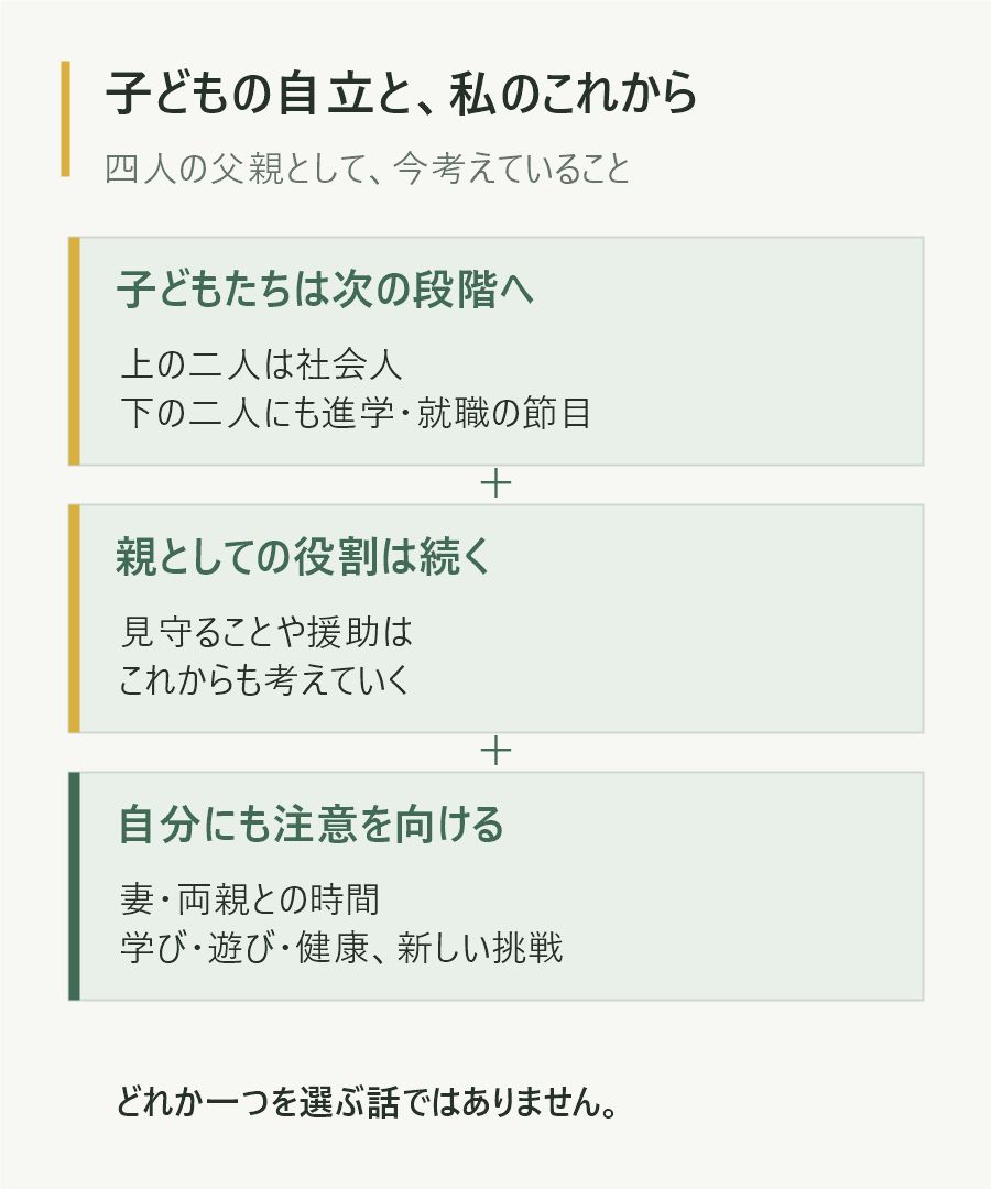 子どもが自立していく中でも親の役割を続け、自分の人生にも目を向ける変化を示す図