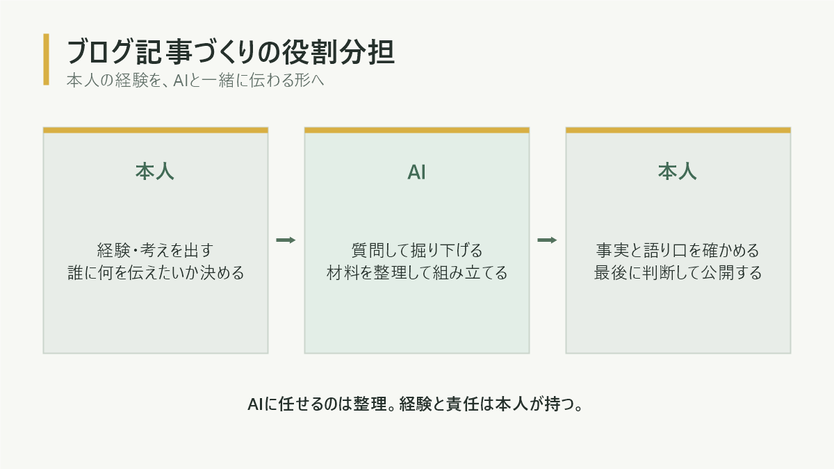 本人とAIがブログ記事を作る際の役割分担を示す図