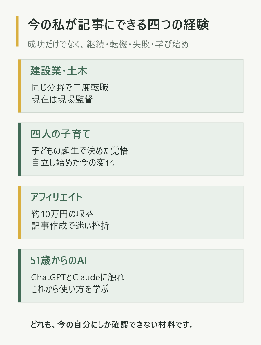 現場監督、子育て、アフィリエイト、AI学習という四つの経験を整理した図