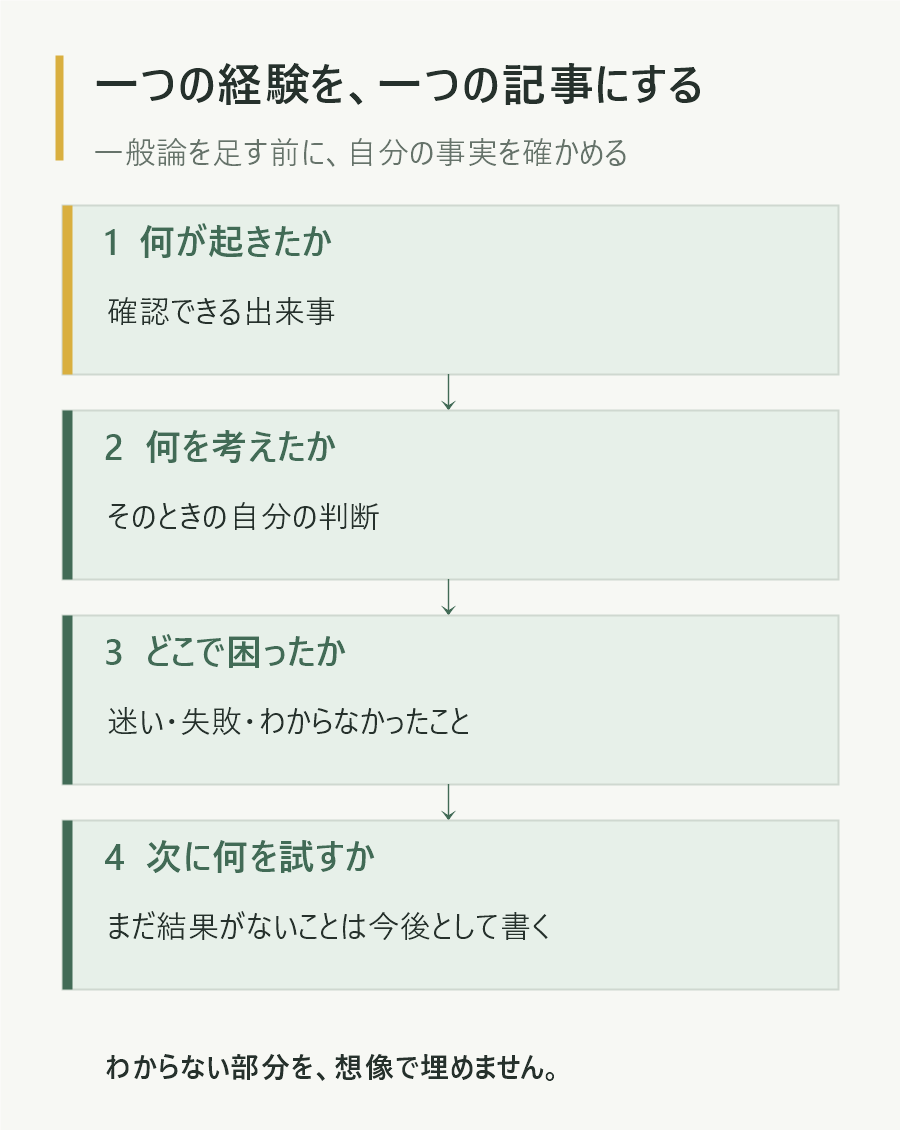 一つの経験を一つの記事へ整理するための四つの確認事項