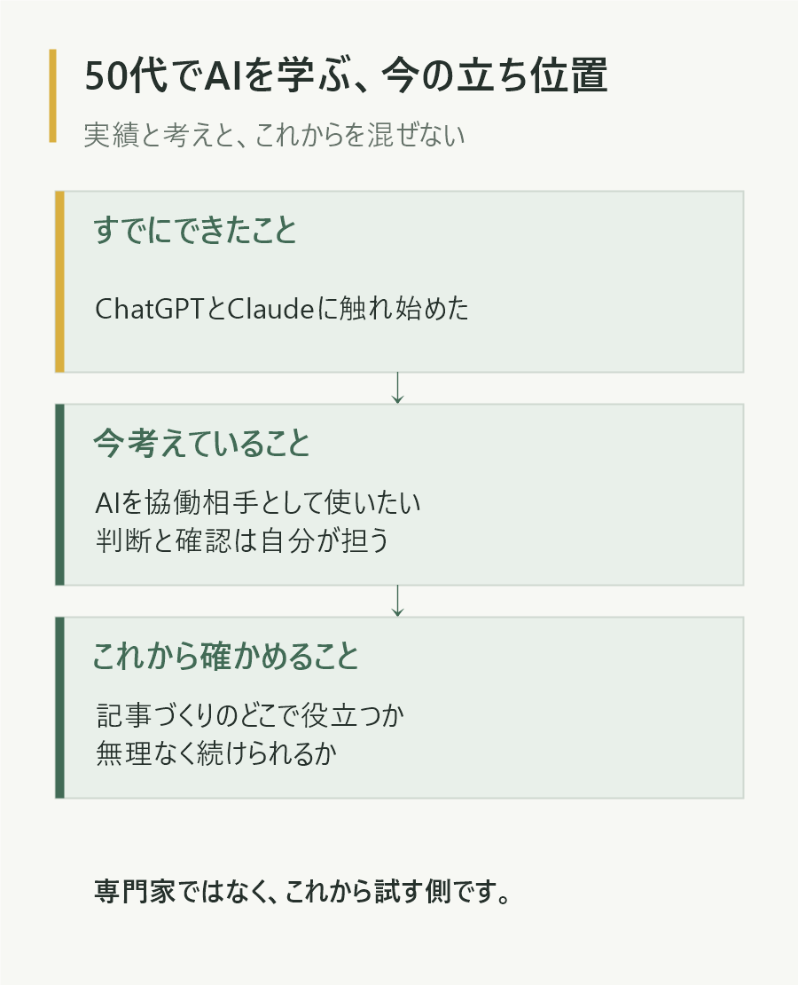 50代でAIを学び始める現在地と、これから確かめたいことを示す図