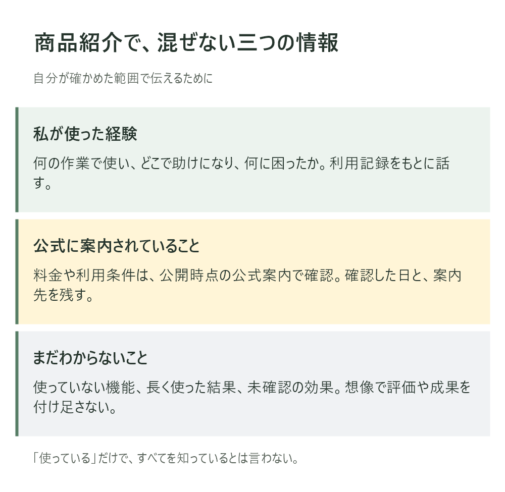 商品紹介で自分の体験と公式情報と未確認のことを分けた図