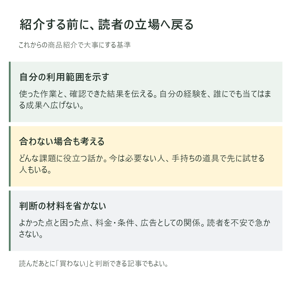 商品を紹介する前に確かめたいことを整理した図