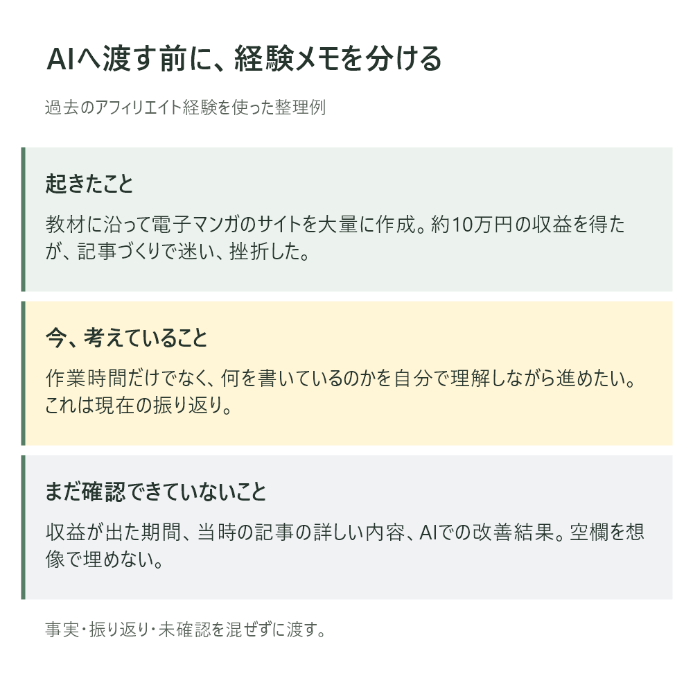 事実と現在の振り返りと未確認の情報を分けた経験メモの図解