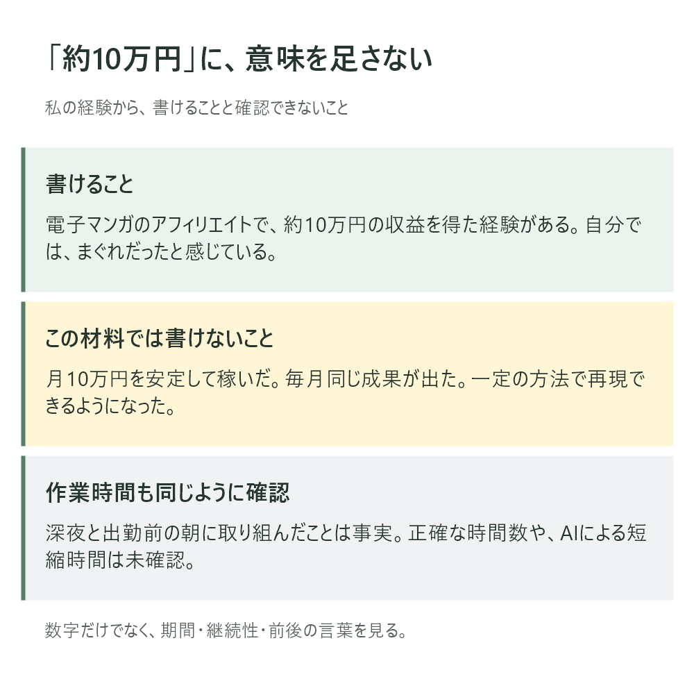 約10万円という事実に付け足してはいけない意味を整理した図
