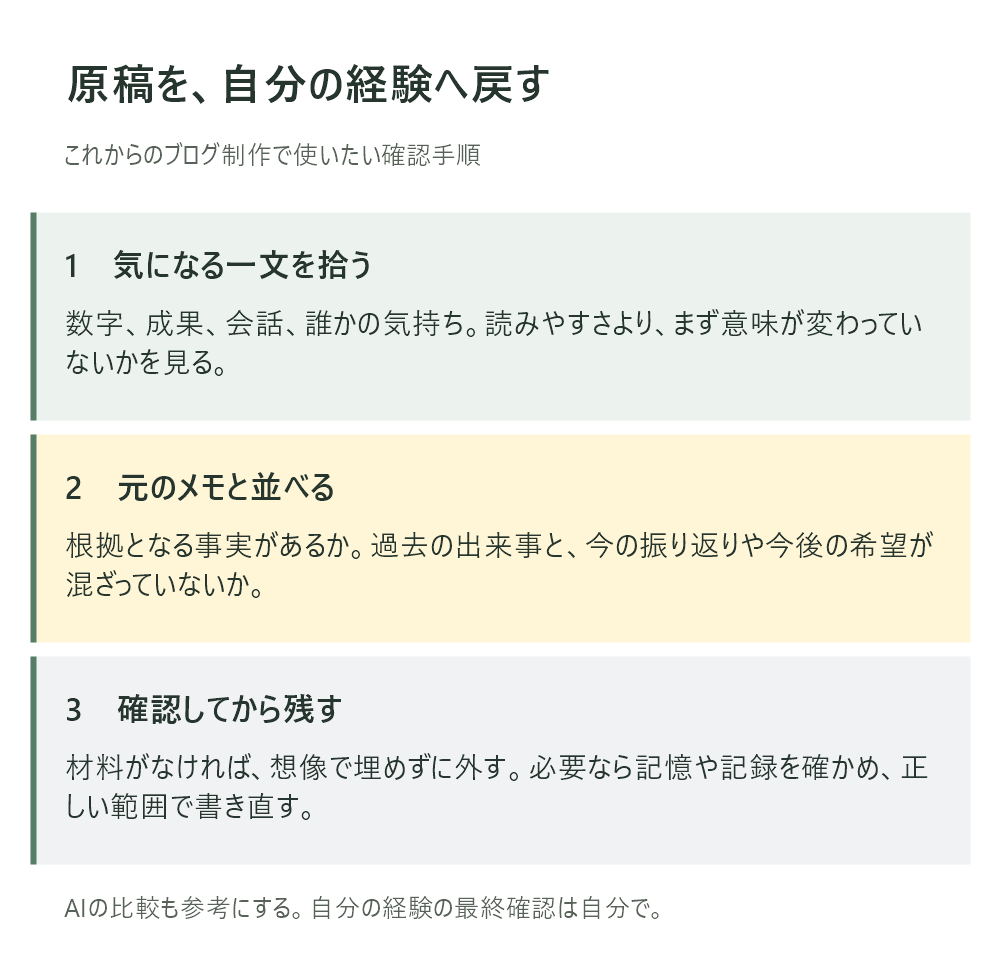 元のメモと文章を照らし合わせる見直しの流れ