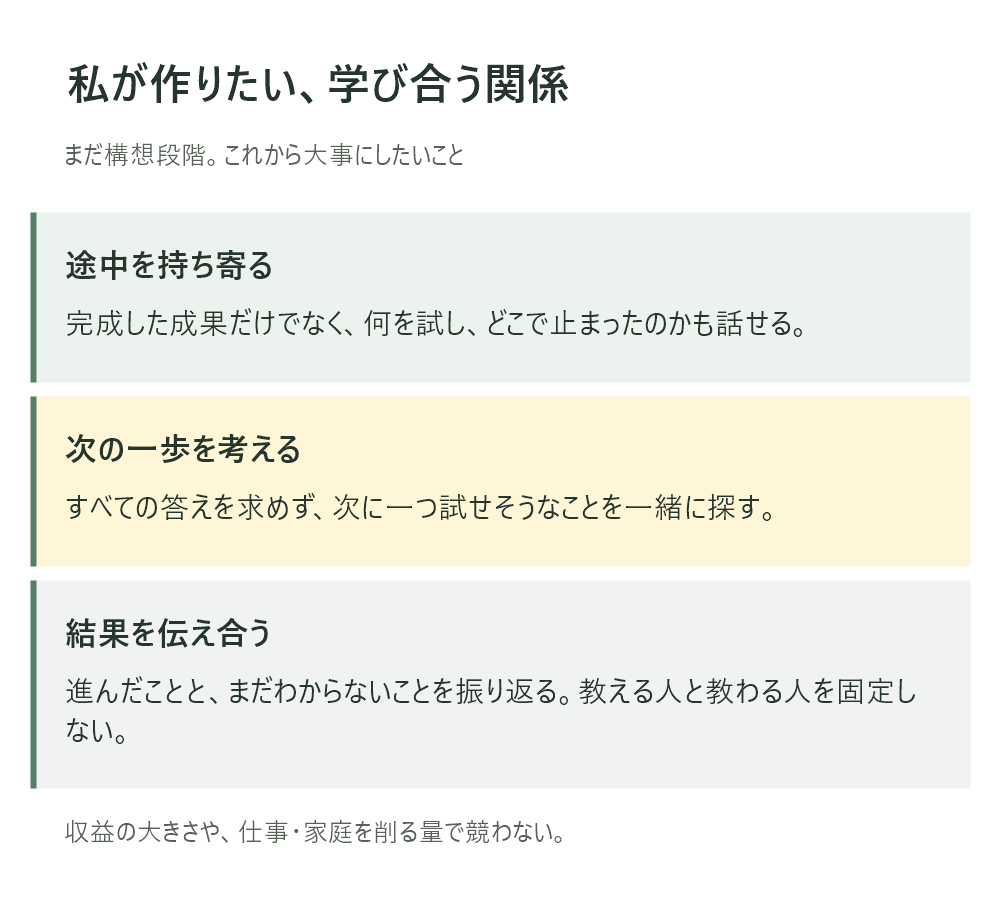 これから作りたい学び合いのやり取りを整理した図