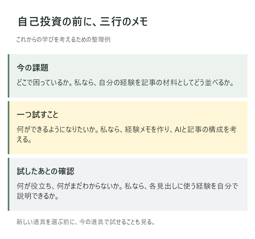 自己投資を考えるときの目的と確認事項を整理した図